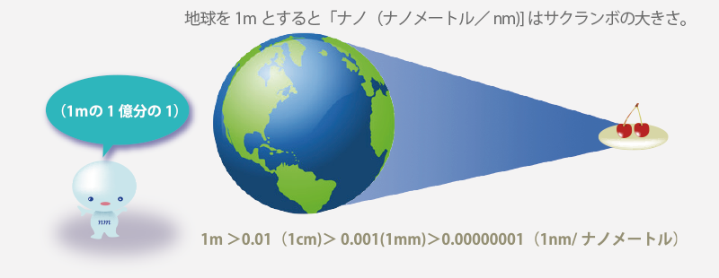 ナノの大きさ